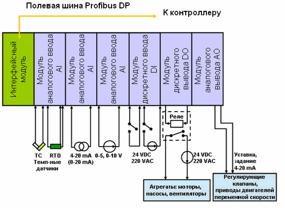 Схема ввода/вывода с использованием станции распределенной периферии