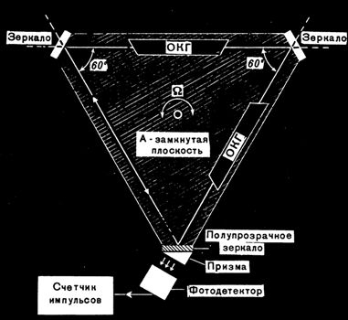 Принципиальная схема лазерного гироскопа