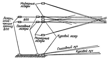 Схема размещения лазеров системы «Глиссада» на аэродроме