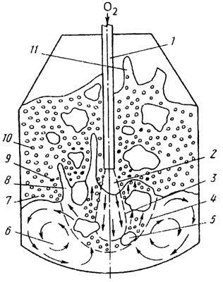 Схема рабочего пространства конвертера во время продувки расплава (металла и шлака) кислородом сверху