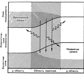 Диаграмма энергетических уровней р-n перехода