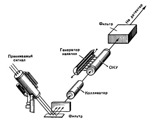 Блок-схема устройства усиления излучений лазера с помощью ОКУ